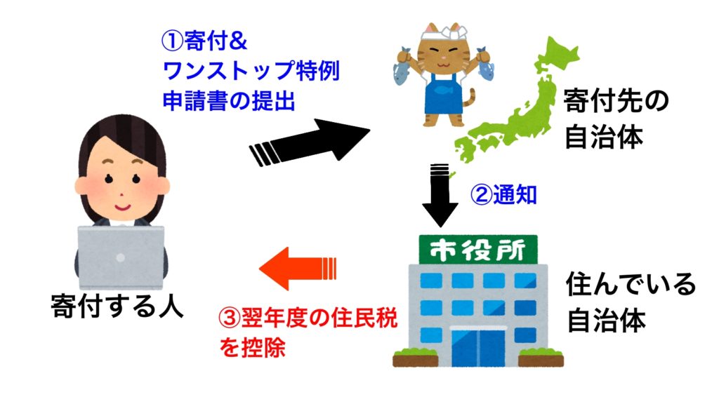 ワンストップ特例制度
